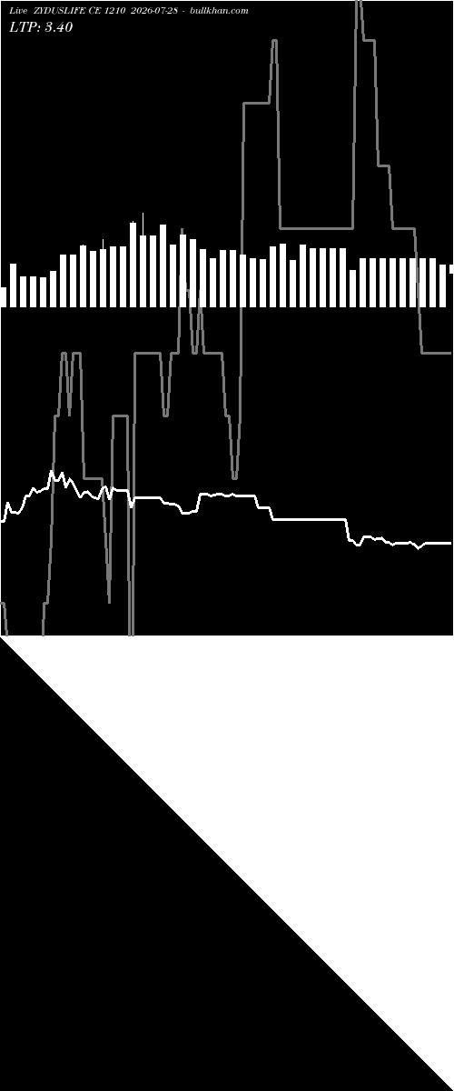  option chart ZYDUSLIFE CE 1210 2026-07-28 