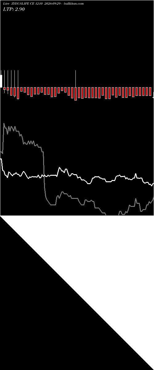  option chart ZYDUSLIFE CE 1210 2026-09-29 