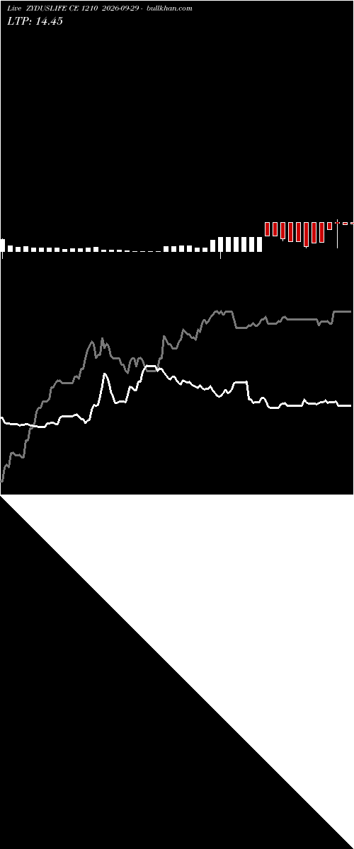  option chart ZYDUSLIFE CE 1210 2026-09-29 