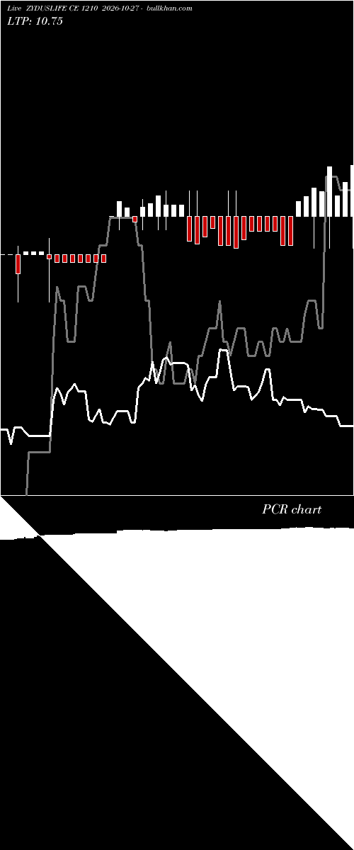  option chart ZYDUSLIFE CE 1210 2026-10-27 