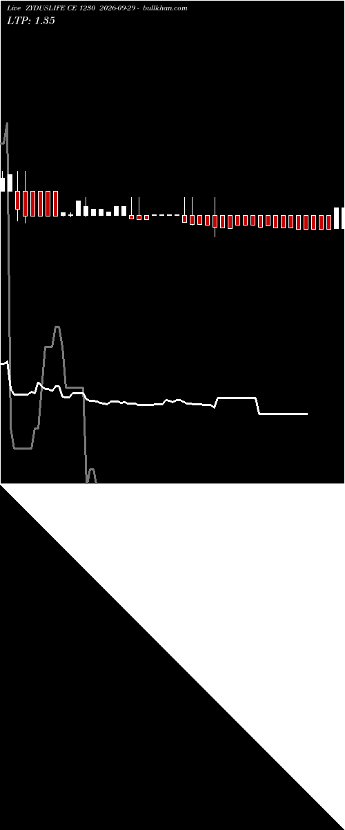  option chart ZYDUSLIFE CE 1230 2026-09-29 