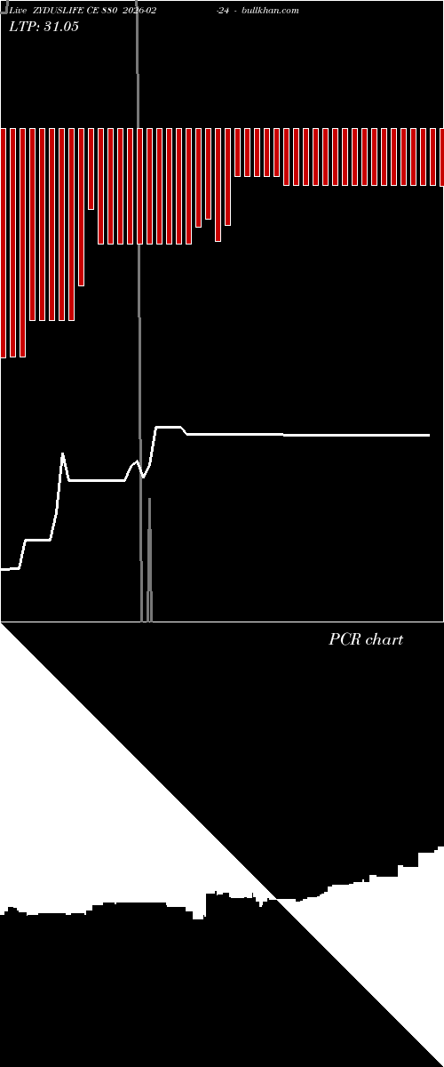 option chart ZYDUSLIFE CE 880 2026-02-24 