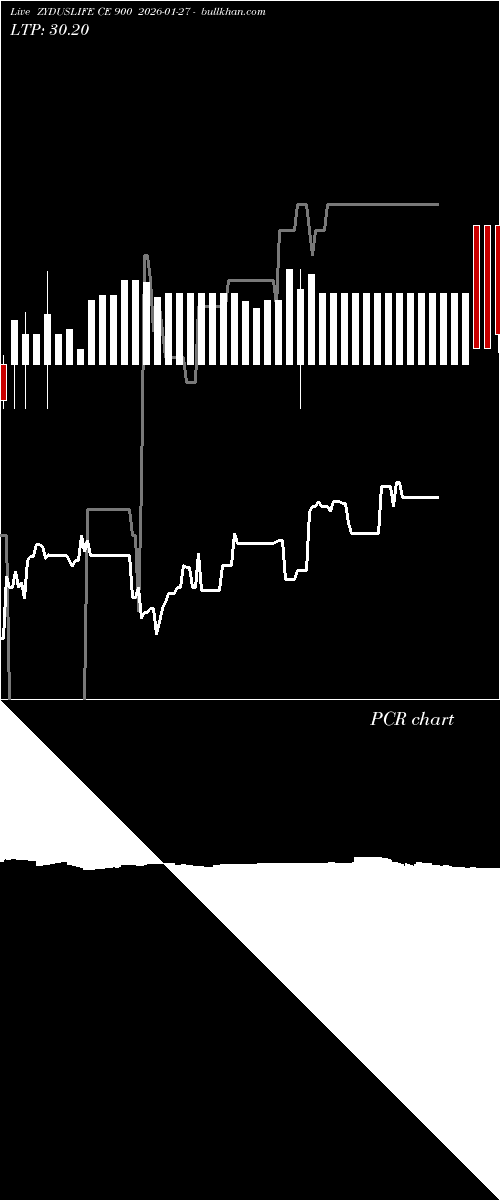  option chart ZYDUSLIFE CE 900 2026-01-27 