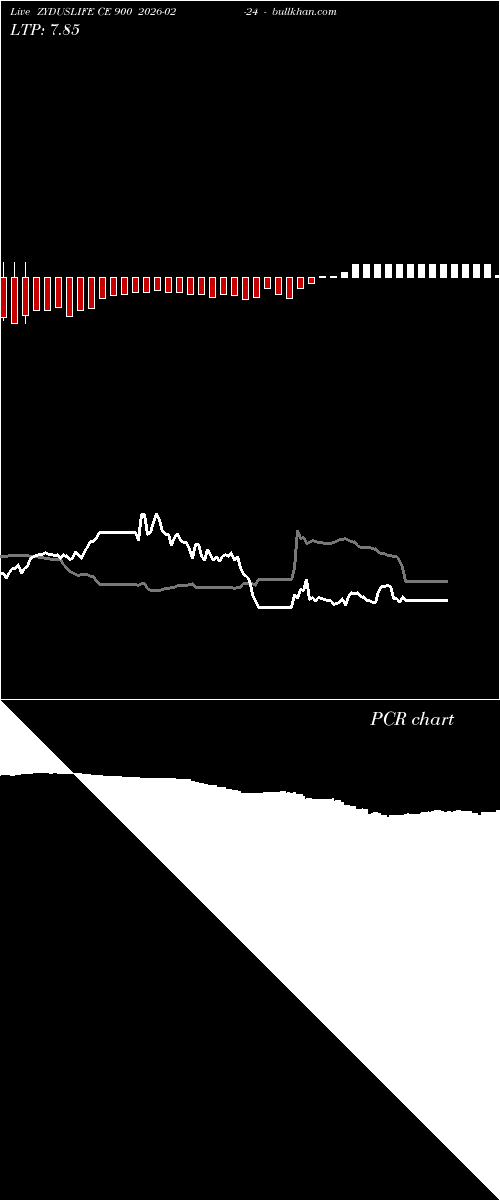  option chart ZYDUSLIFE CE 900 2026-02-24 