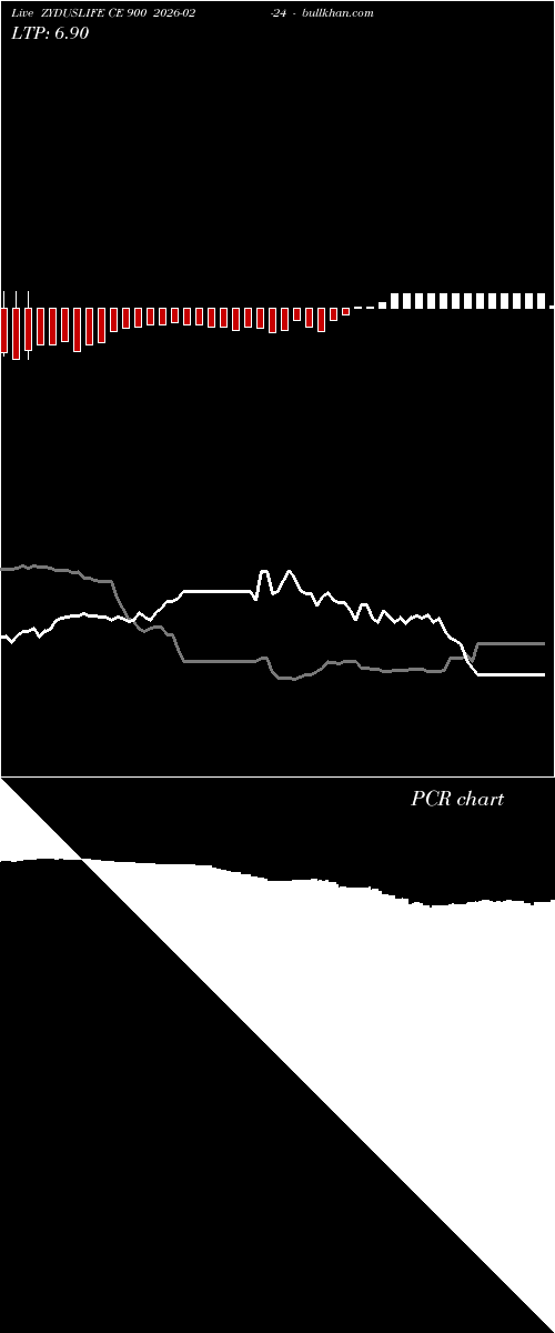  option chart ZYDUSLIFE CE 900 2026-02-24 