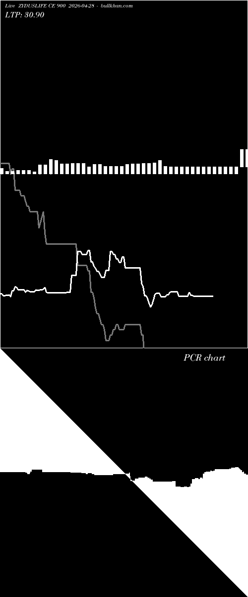  option chart ZYDUSLIFE CE 900 2026-04-28 