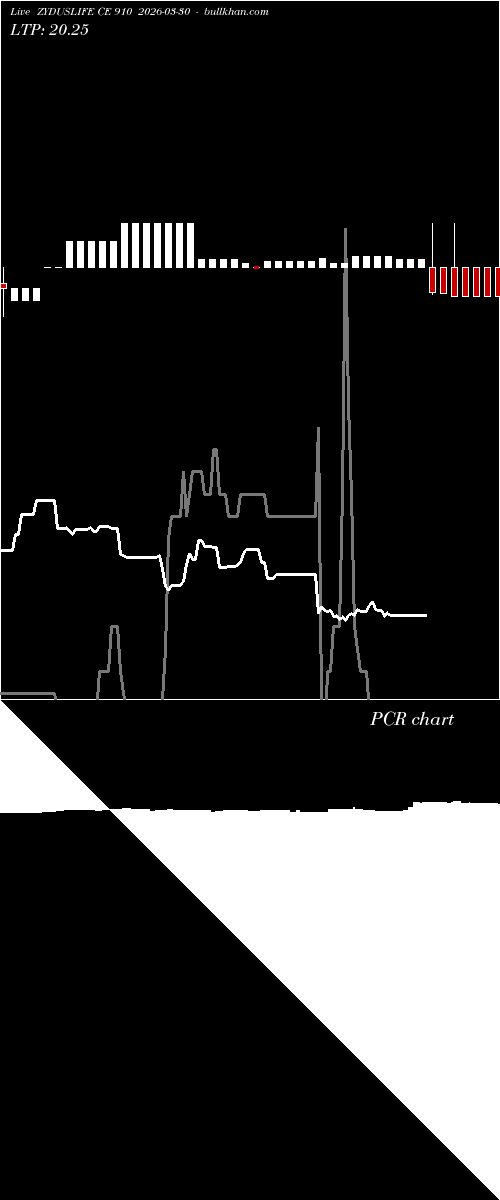  option chart ZYDUSLIFE CE 910 2026-03-30 