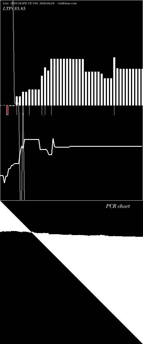  option chart ZYDUSLIFE CE 910 2026-04-28 