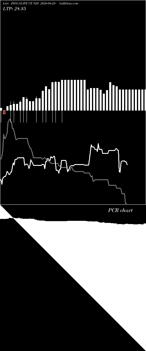  option chart ZYDUSLIFE CE 920 2026-04-28 