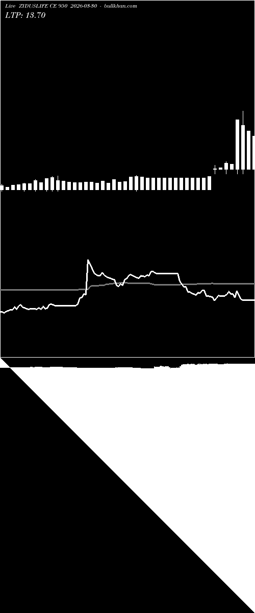  option chart ZYDUSLIFE CE 950 2026-03-30 
