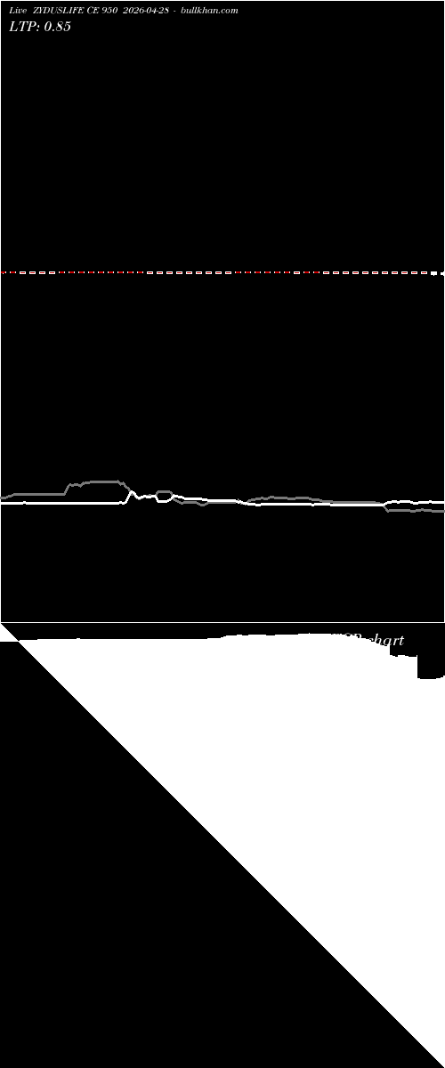 option chart ZYDUSLIFE CE 950 2026-04-28 