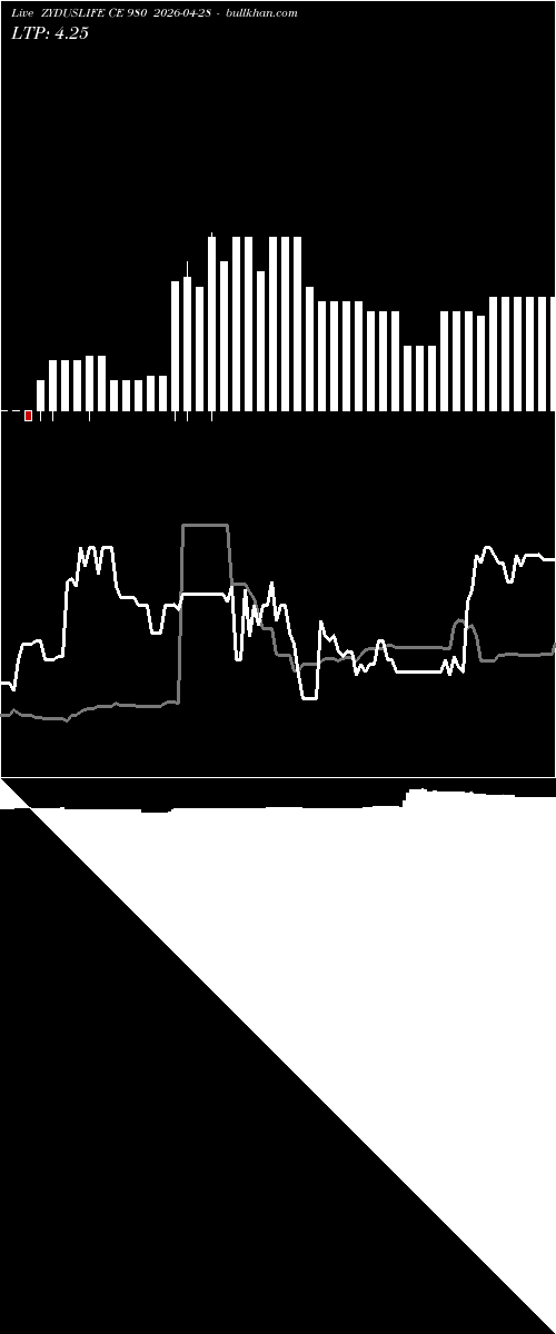  option chart ZYDUSLIFE CE 980 2026-04-28 