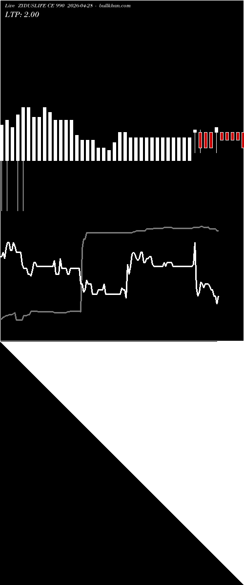  option chart ZYDUSLIFE CE 990 2026-04-28 