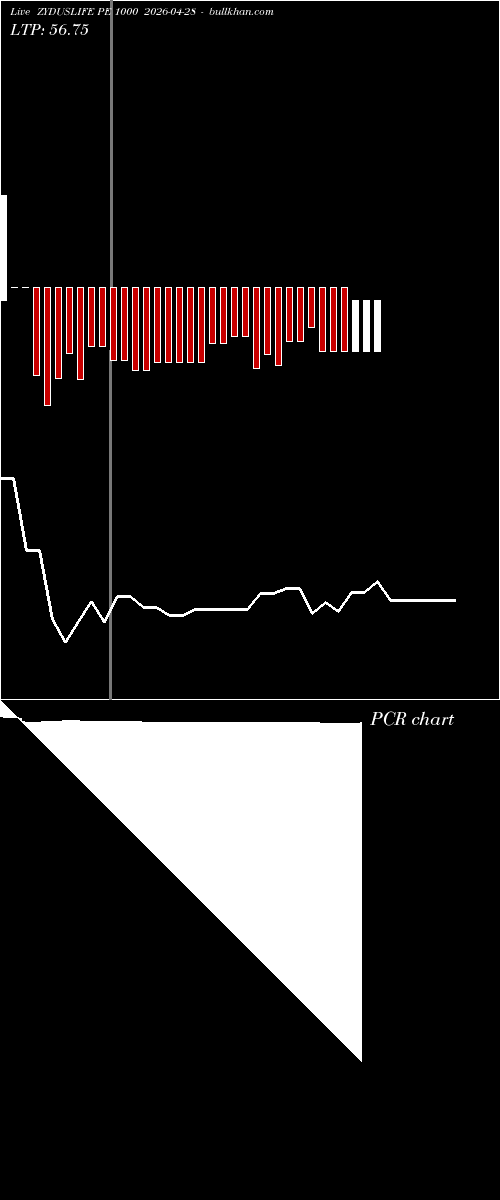  option chart ZYDUSLIFE PE 1000 2026-04-28 
