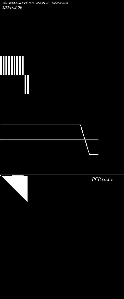  option chart ZYDUSLIFE PE 1010 2026-04-28 