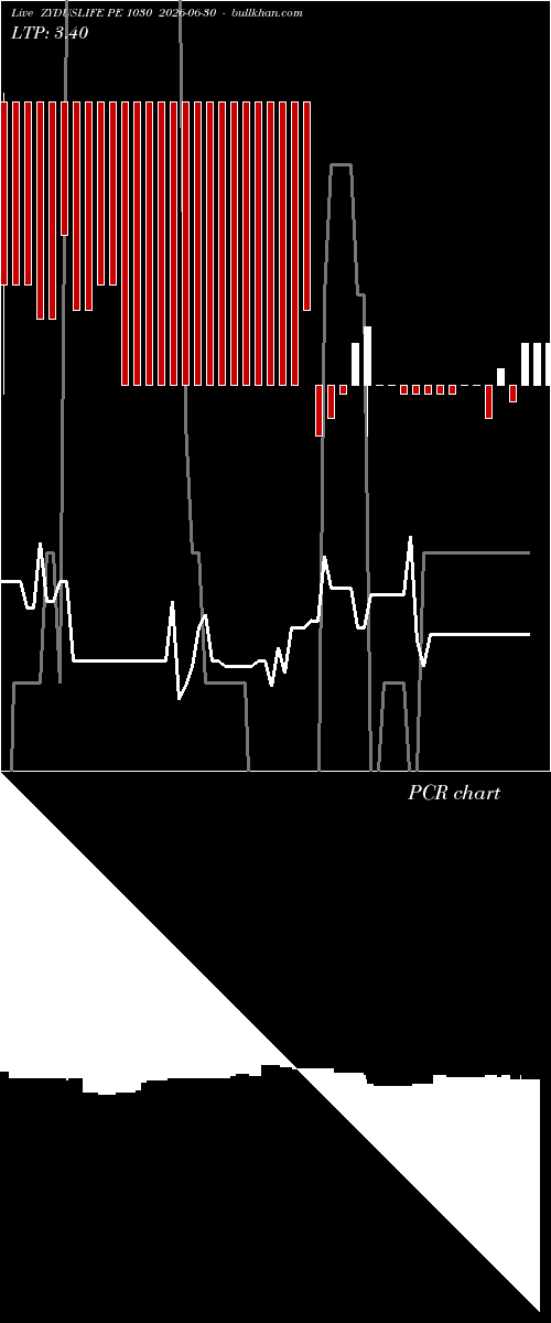  option chart ZYDUSLIFE PE 1030 2026-06-30 