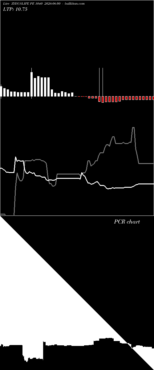  option chart ZYDUSLIFE PE 1040 2026-06-30 