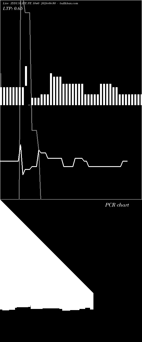  option chart ZYDUSLIFE PE 1040 2026-06-30 