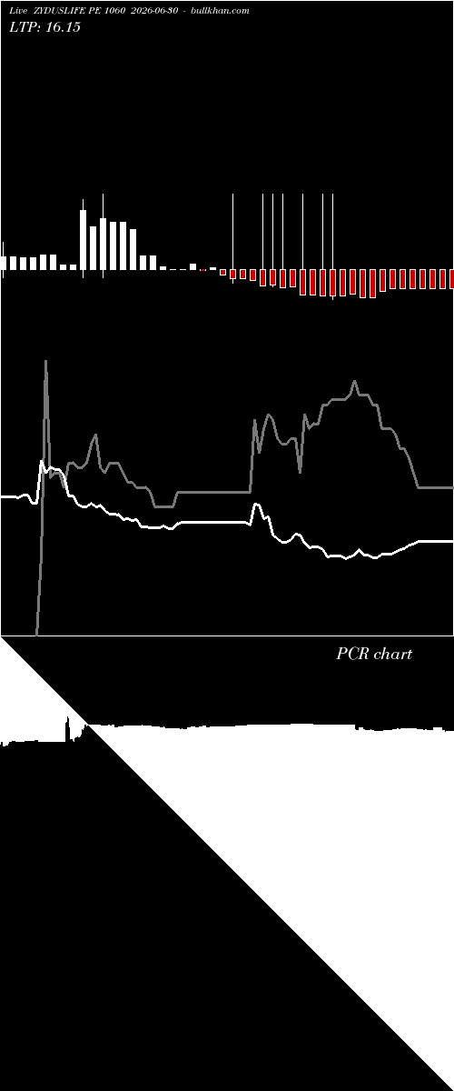  option chart ZYDUSLIFE PE 1060 2026-06-30 