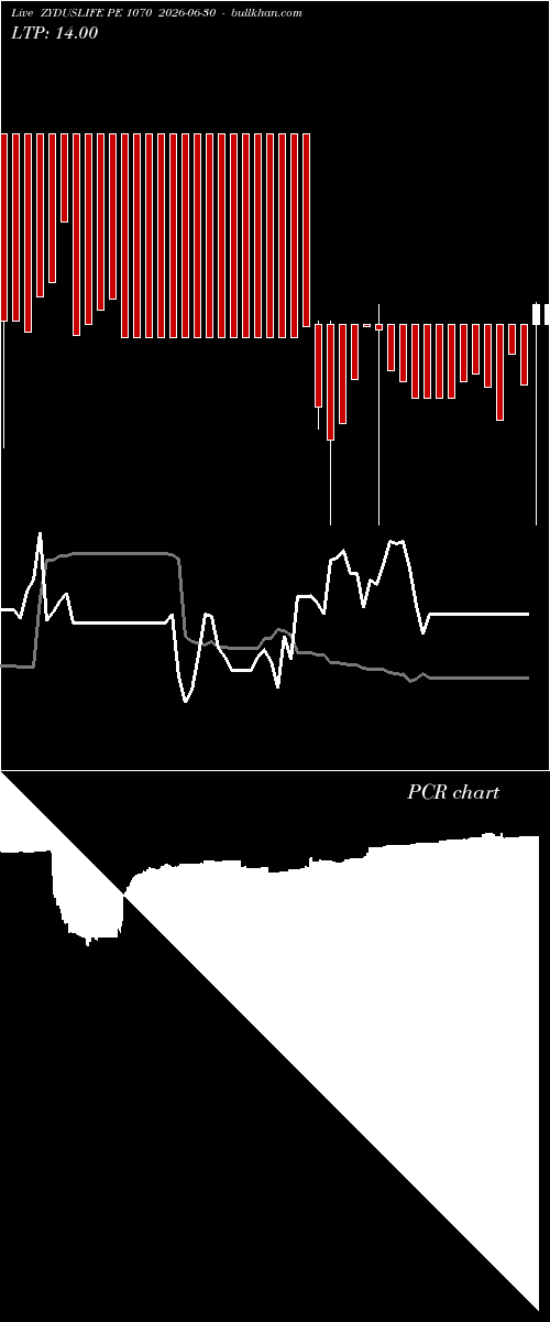  option chart ZYDUSLIFE PE 1070 2026-06-30 