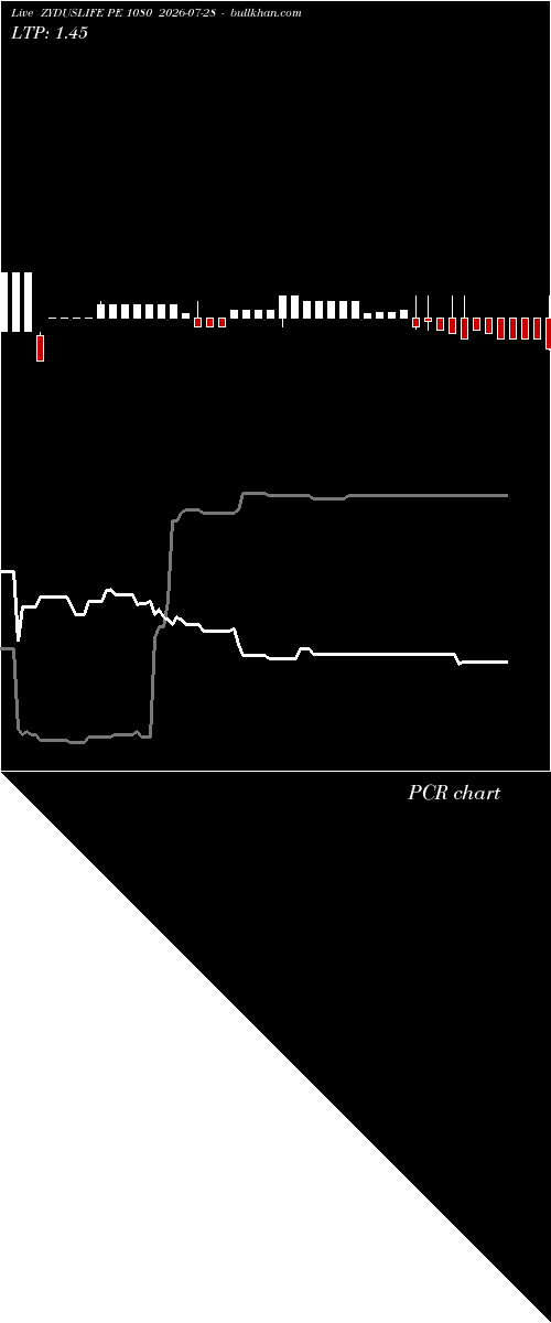  option chart ZYDUSLIFE PE 1080 2026-07-28 