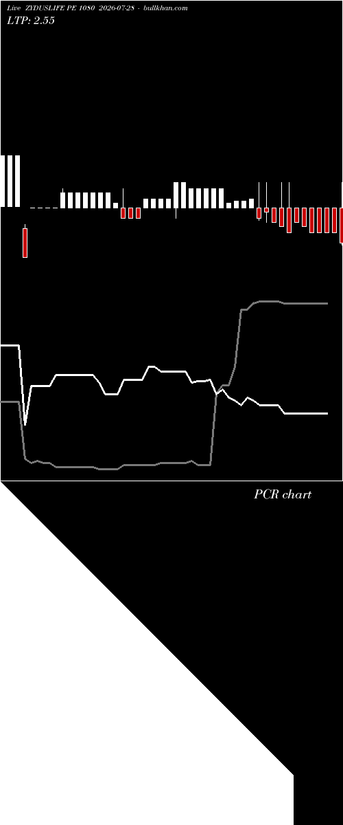  option chart ZYDUSLIFE PE 1080 2026-07-28 
