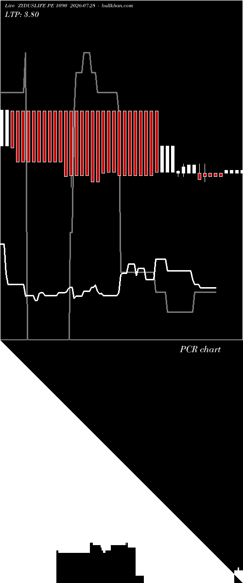  option chart ZYDUSLIFE PE 1090 2026-07-28 