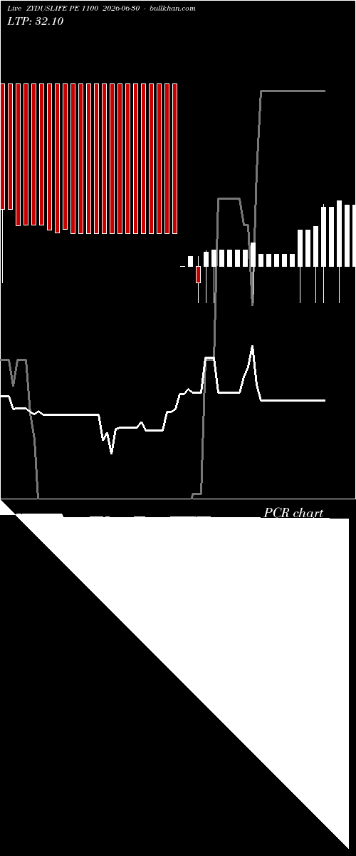  option chart ZYDUSLIFE PE 1100 2026-06-30 