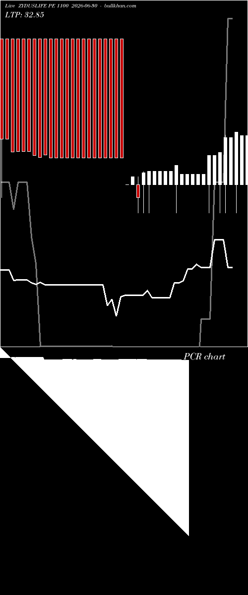  option chart ZYDUSLIFE PE 1100 2026-06-30 