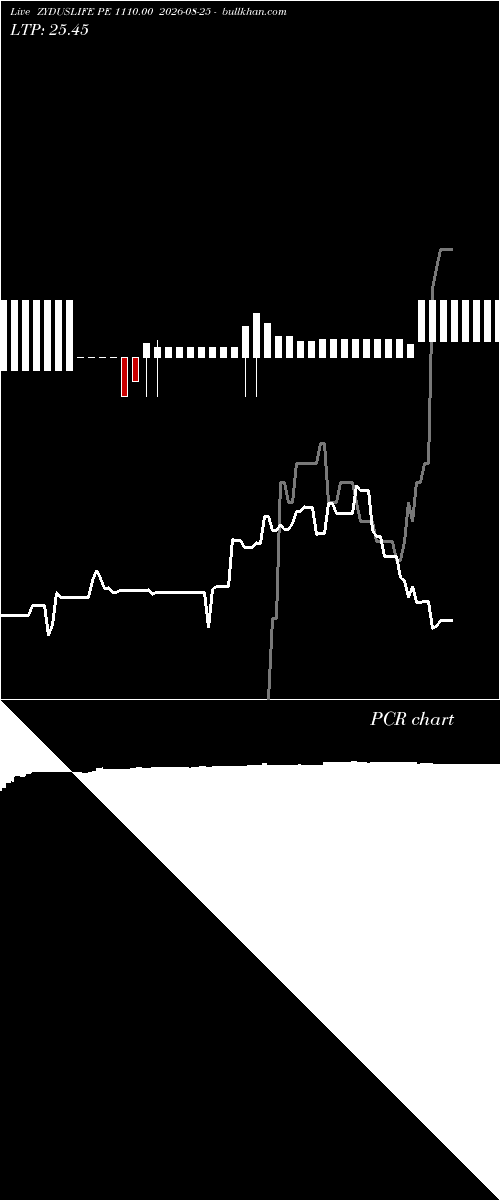  option chart ZYDUSLIFE PE 1110.00 2026-08-25 