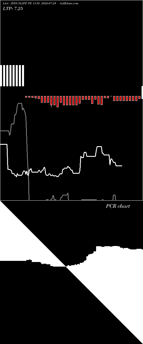  option chart ZYDUSLIFE PE 1110 2026-07-28 