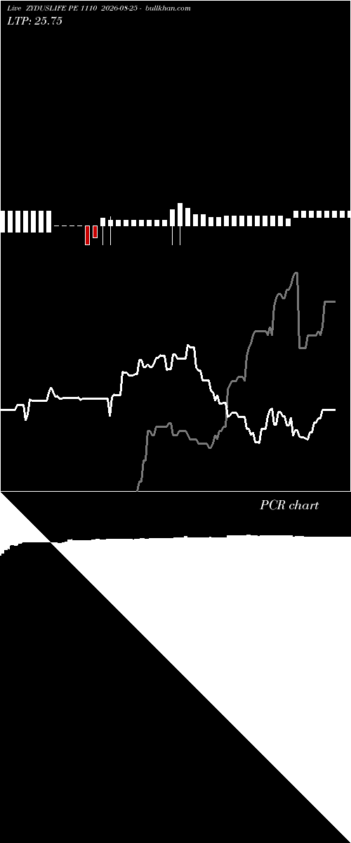  option chart ZYDUSLIFE PE 1110 2026-08-25 