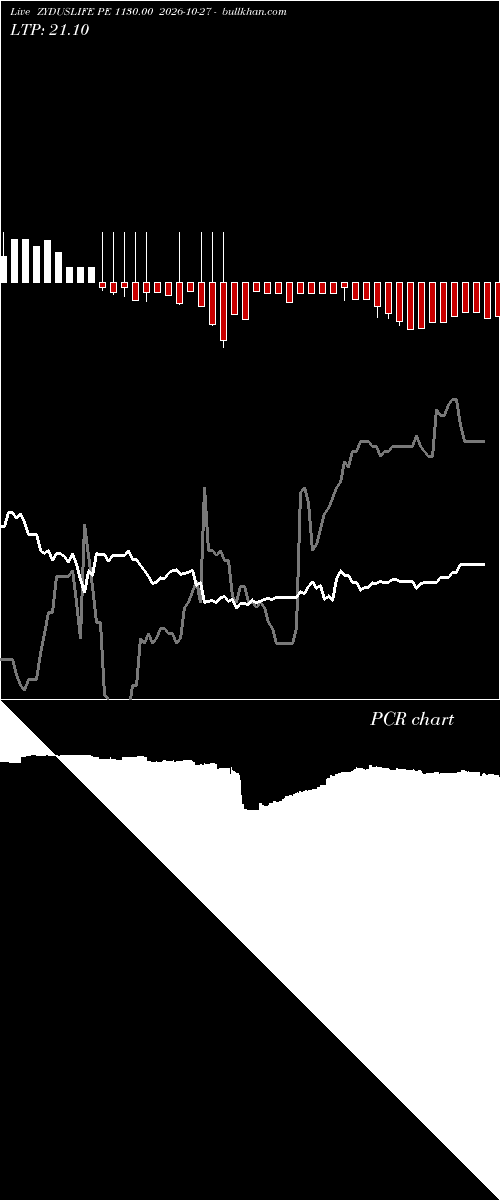  option chart ZYDUSLIFE PE 1130.00 2026-10-27 