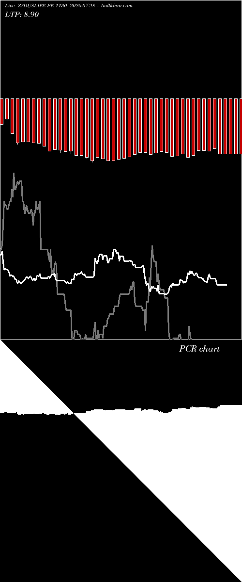  option chart ZYDUSLIFE PE 1130 2026-07-28 