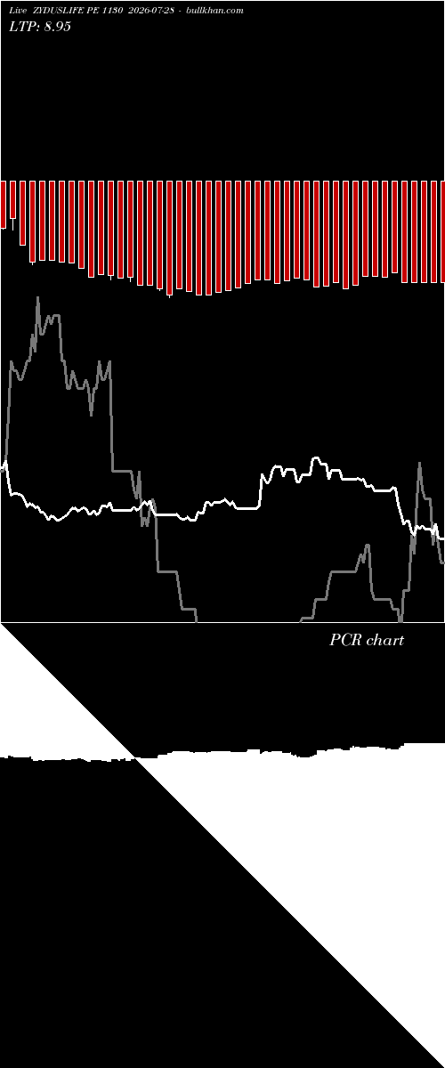  option chart ZYDUSLIFE PE 1130 2026-07-28 
