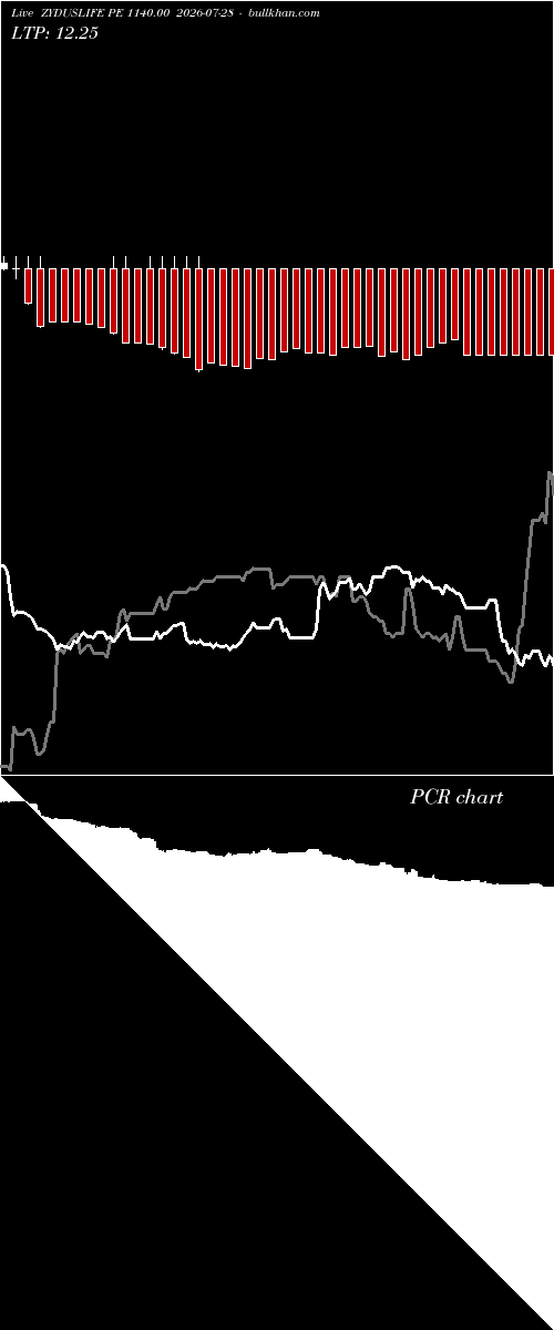  option chart ZYDUSLIFE PE 1140.00 2026-07-28 