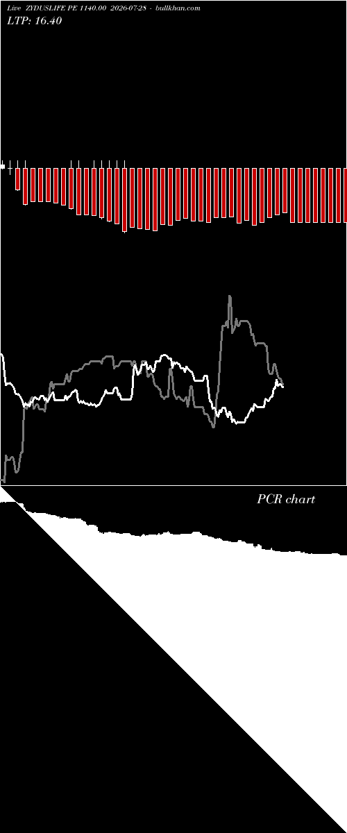  option chart ZYDUSLIFE PE 1140.00 2026-07-28 