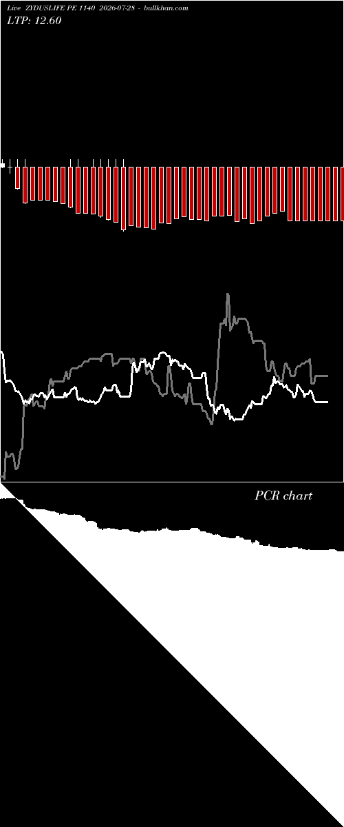  option chart ZYDUSLIFE PE 1140 2026-07-28 