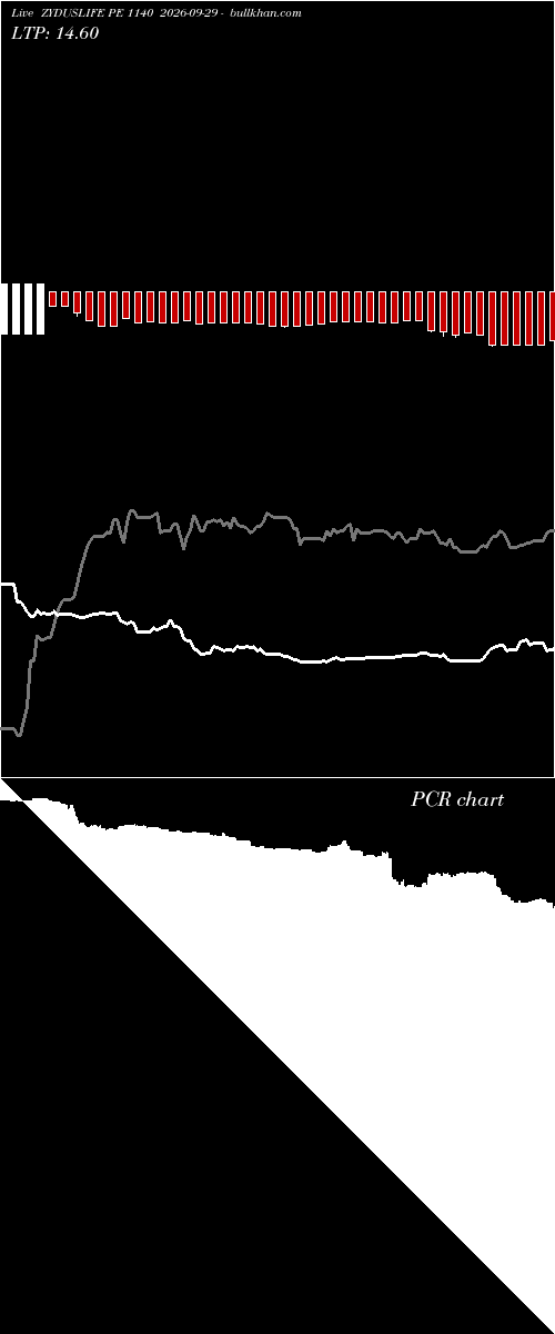  option chart ZYDUSLIFE PE 1140 2026-09-29 