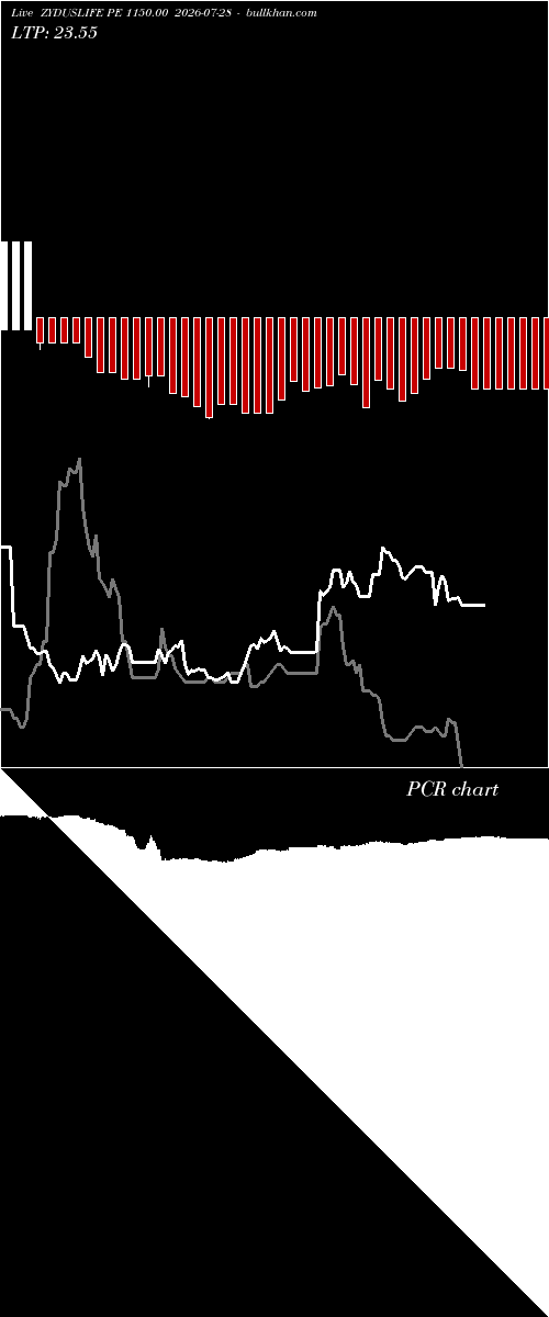  option chart ZYDUSLIFE PE 1150.00 2026-07-28 