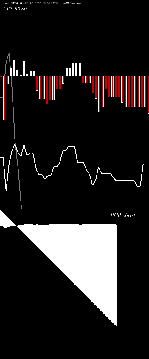  option chart ZYDUSLIFE PE 1150 2026-07-28 