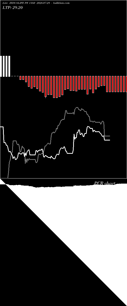  option chart ZYDUSLIFE PE 1160 2026-07-28 
