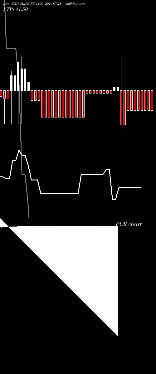  option chart ZYDUSLIFE PE 1160 2026-07-28 
