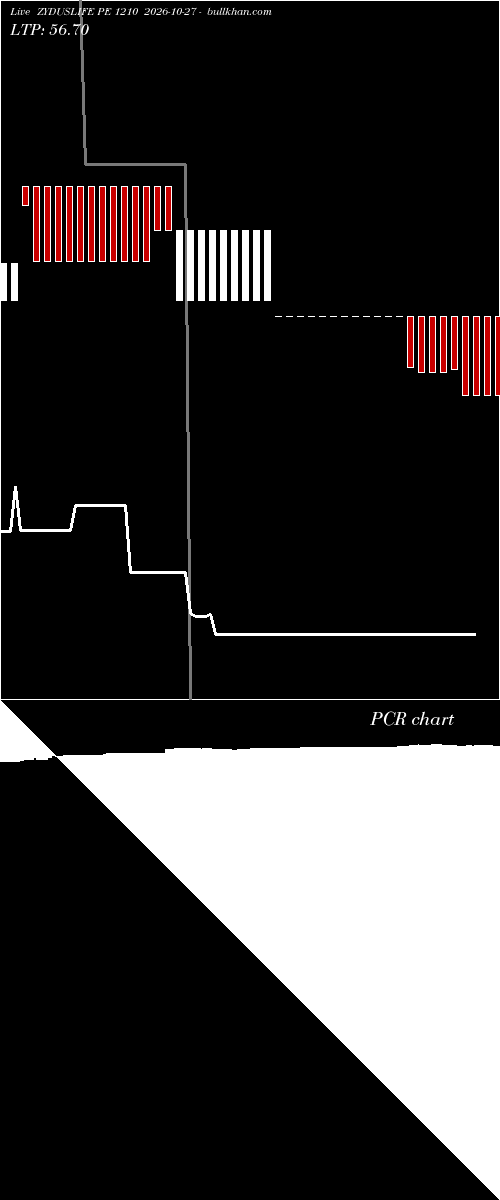  option chart ZYDUSLIFE PE 1210 2026-10-27 