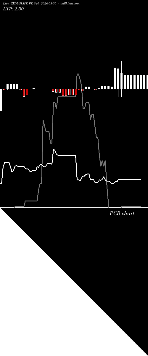  option chart ZYDUSLIFE PE 840 2026-03-30 