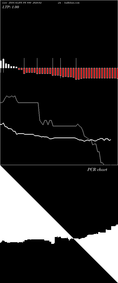  option chart ZYDUSLIFE PE 880 2026-02-24 