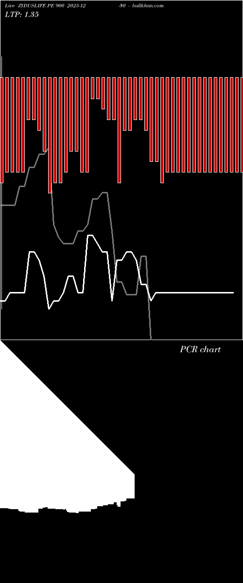  option chart ZYDUSLIFE PE 900 2025-12-30 