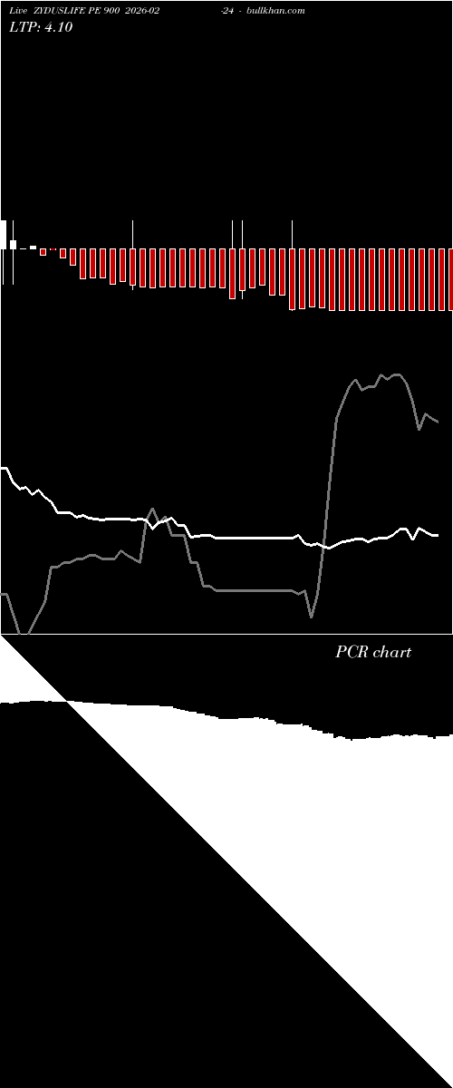  option chart ZYDUSLIFE PE 900 2026-02-24 