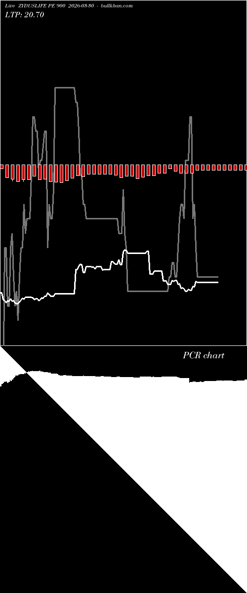  option chart ZYDUSLIFE PE 900 2026-03-30 