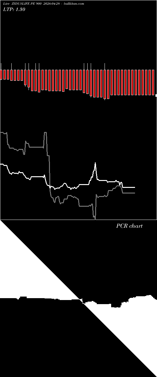  option chart ZYDUSLIFE PE 900 2026-04-28 